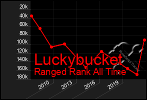 Total Graph of Luckybucket