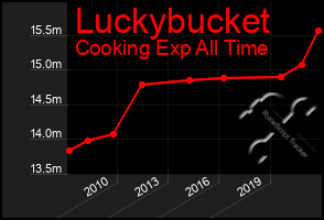 Total Graph of Luckybucket