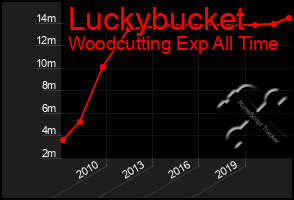 Total Graph of Luckybucket