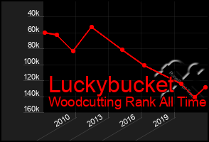 Total Graph of Luckybucket