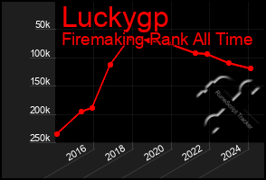 Total Graph of Luckygp