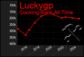 Total Graph of Luckygp