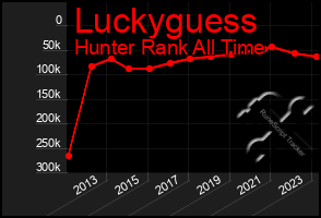 Total Graph of Luckyguess