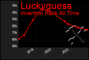 Total Graph of Luckyguess