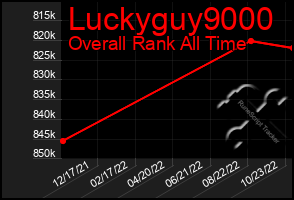 Total Graph of Luckyguy9000