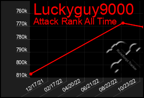 Total Graph of Luckyguy9000