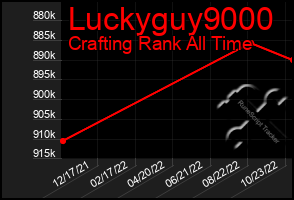 Total Graph of Luckyguy9000