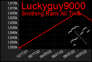 Total Graph of Luckyguy9000