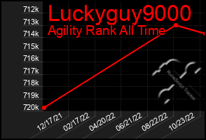 Total Graph of Luckyguy9000