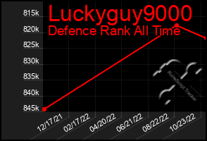 Total Graph of Luckyguy9000