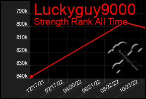 Total Graph of Luckyguy9000