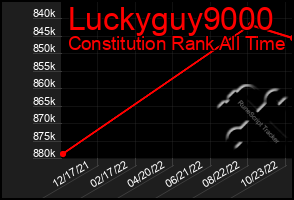 Total Graph of Luckyguy9000