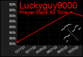 Total Graph of Luckyguy9000