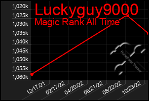 Total Graph of Luckyguy9000