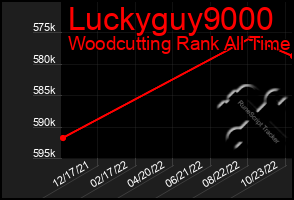 Total Graph of Luckyguy9000