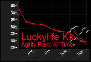 Total Graph of Luckylife Kk