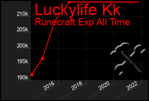 Total Graph of Luckylife Kk