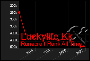 Total Graph of Luckylife Kk