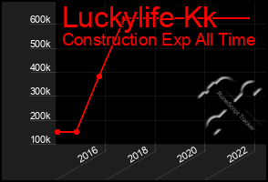 Total Graph of Luckylife Kk