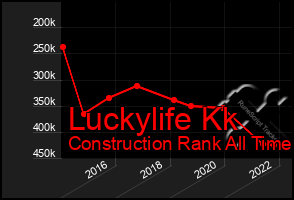 Total Graph of Luckylife Kk