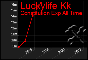 Total Graph of Luckylife Kk