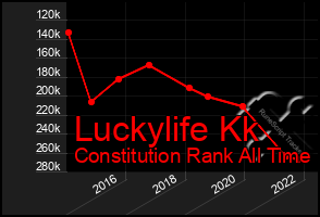Total Graph of Luckylife Kk