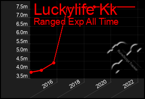 Total Graph of Luckylife Kk