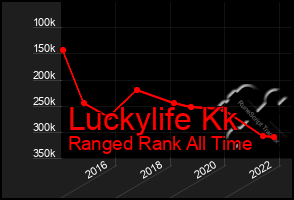 Total Graph of Luckylife Kk