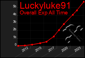 Total Graph of Luckyluke91