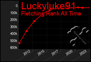 Total Graph of Luckyluke91