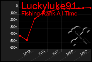 Total Graph of Luckyluke91