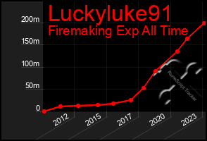 Total Graph of Luckyluke91