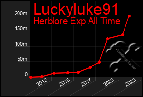 Total Graph of Luckyluke91