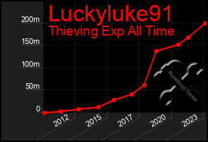 Total Graph of Luckyluke91