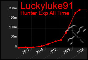 Total Graph of Luckyluke91