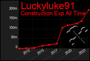 Total Graph of Luckyluke91