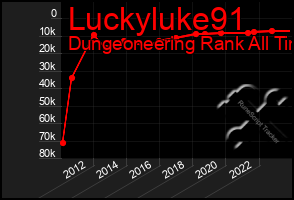 Total Graph of Luckyluke91