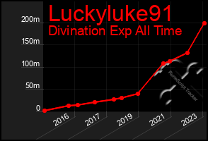 Total Graph of Luckyluke91