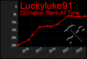 Total Graph of Luckyluke91