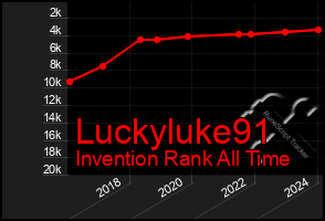 Total Graph of Luckyluke91