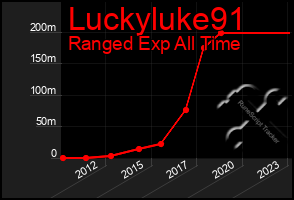 Total Graph of Luckyluke91