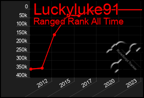 Total Graph of Luckyluke91