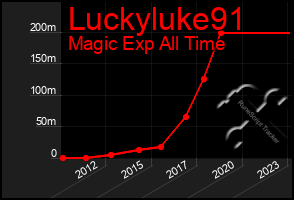 Total Graph of Luckyluke91