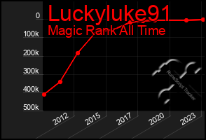 Total Graph of Luckyluke91