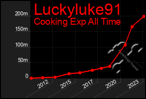 Total Graph of Luckyluke91