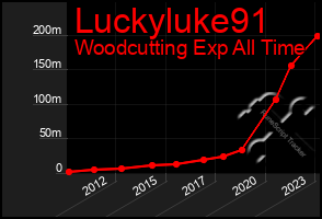 Total Graph of Luckyluke91