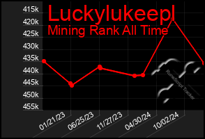 Total Graph of Luckylukeepl