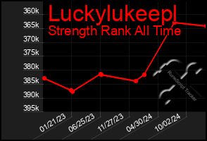 Total Graph of Luckylukeepl