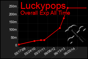 Total Graph of Luckypops