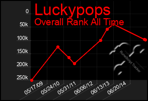 Total Graph of Luckypops